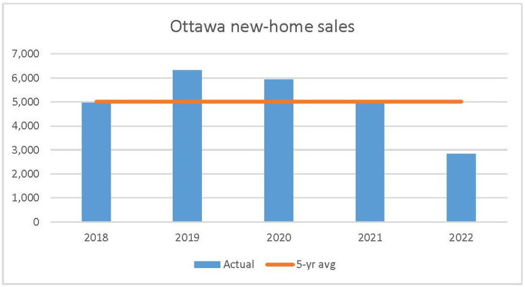 December 2022 new-home sales PMA Brethour Realty