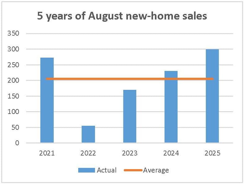 August 2025 new-home sales Ottawa housing PMA Brethour real estate market 