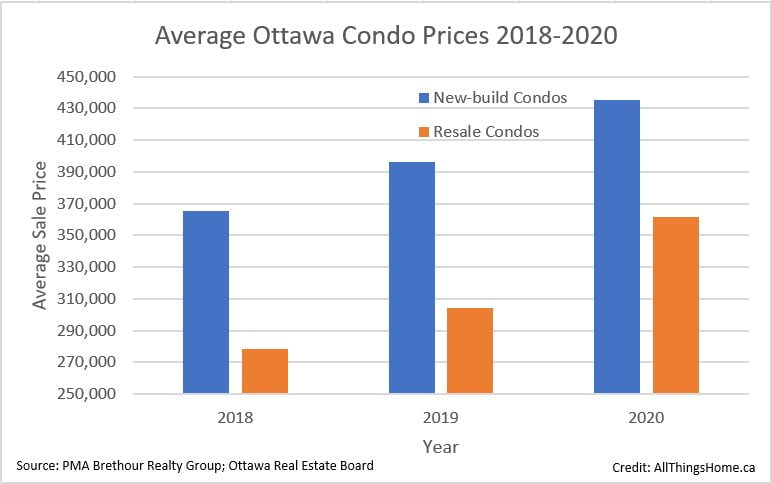 buying a condo as an investment