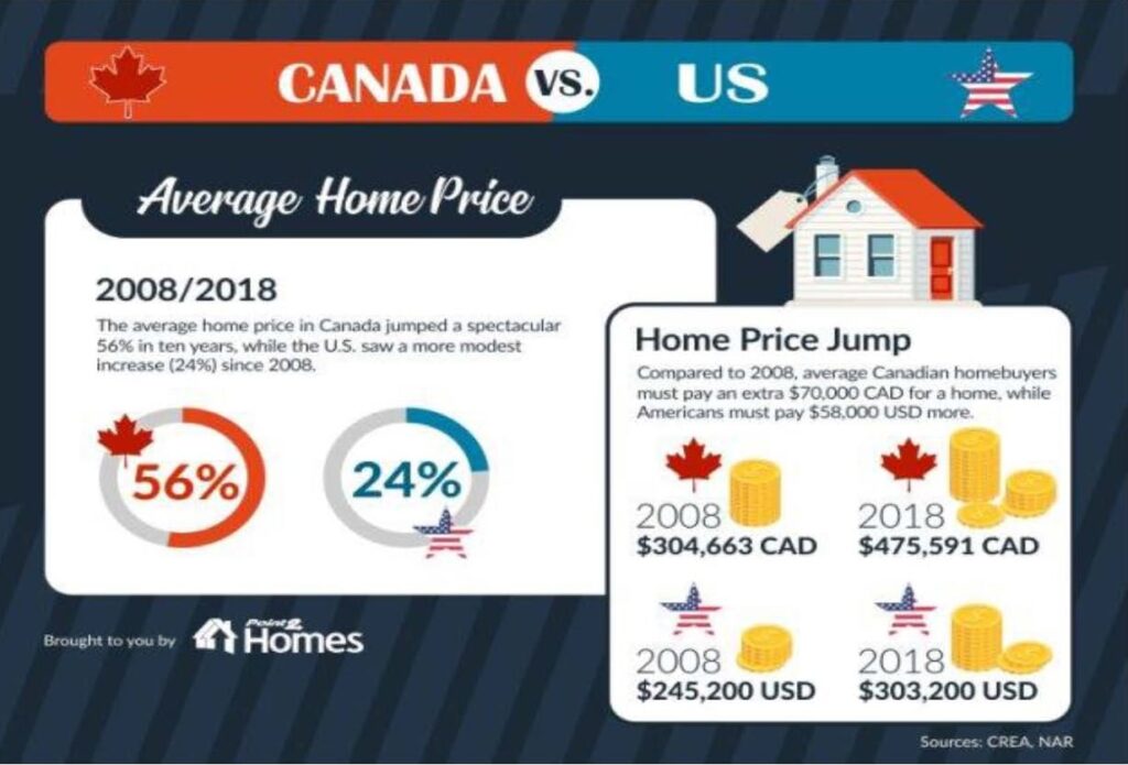 U.S. vs. Canadian housing average home prices