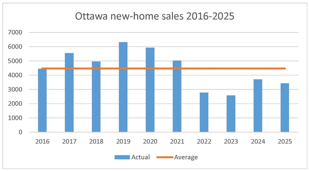 2025 new-home sales PMA Brethour Realty GOHBA Ottawa housing market