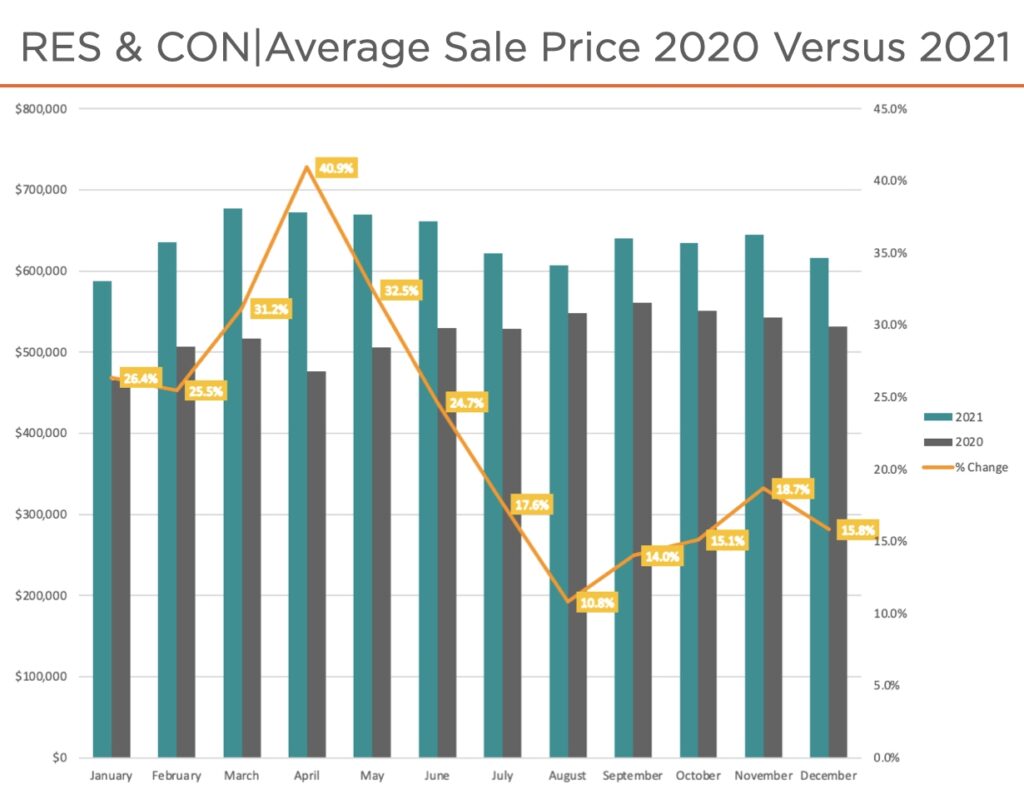 Ottawa’s 2021-2022 housing market