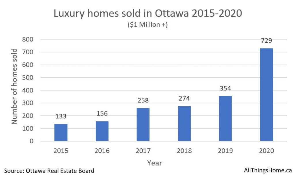 Ottawa luxury home market