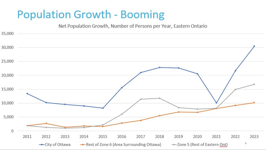 Eastern Ontario Housing Summit