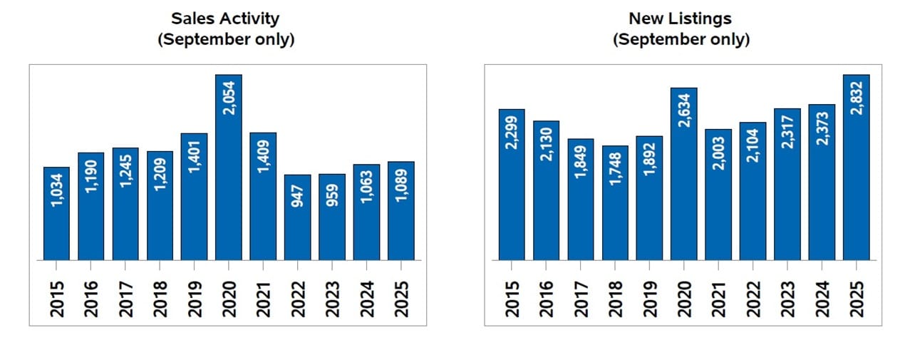 September 2025 resale market
