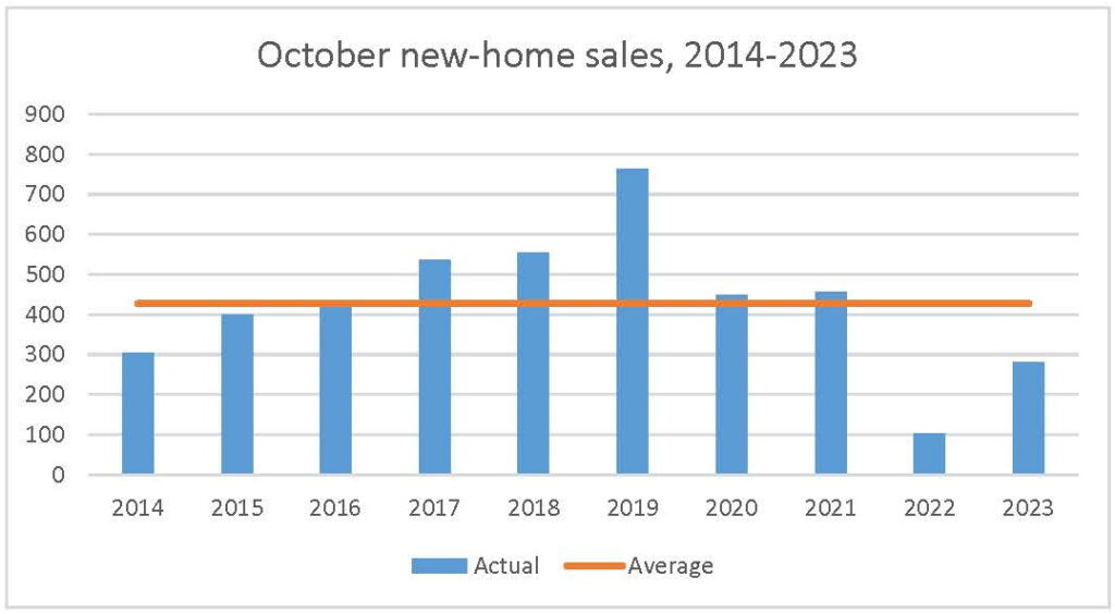 ottawa new homes market pma brethour gohba