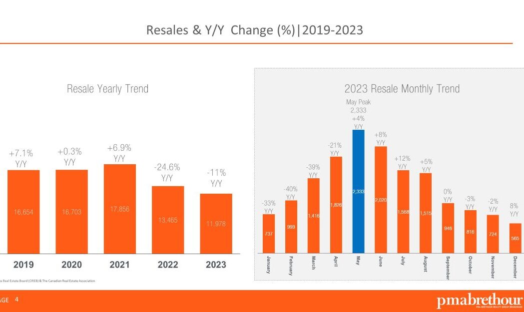 Ottawa’s 2023-24 housing market