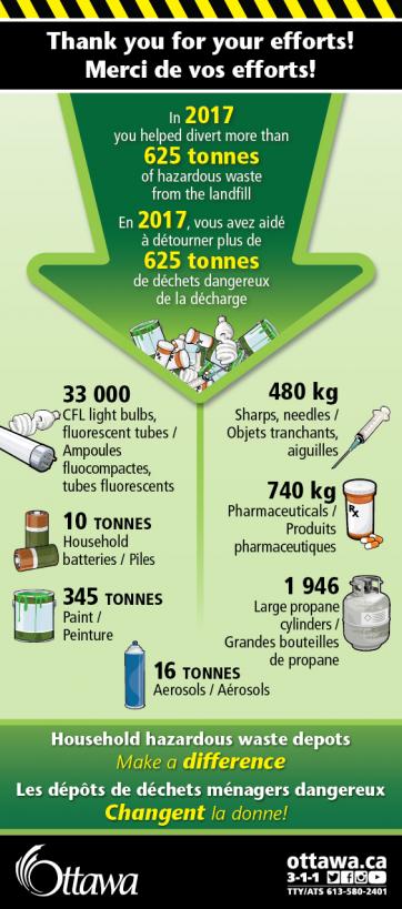 2018 household hazardous waste depots 