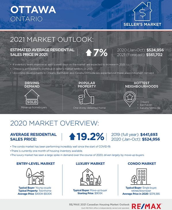 Remax forecast at a glance 2021 Ottawa housing and design trends
