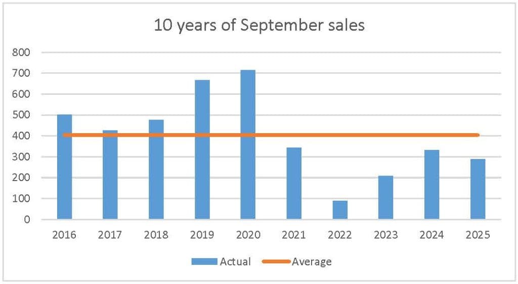 September 2025 new-home sales ottawa housing market
