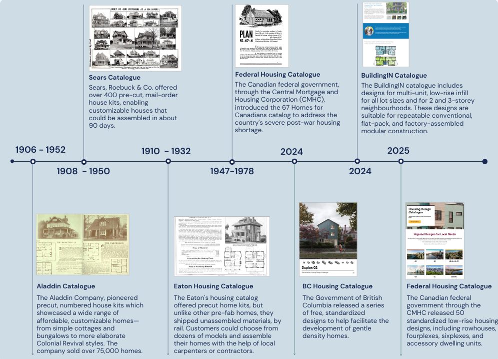 housing catalogue timeline canada