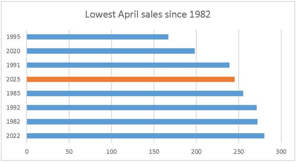 April 2025 new-home sales pma brethour realty ottawa