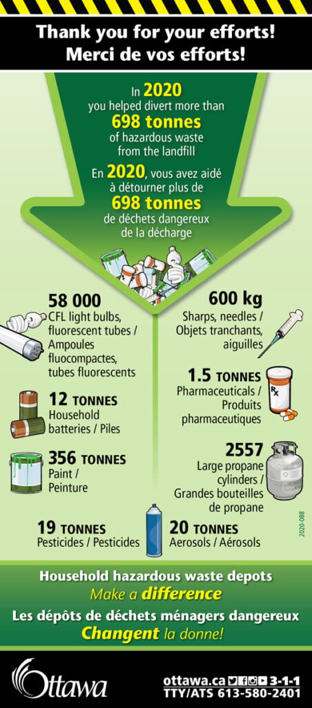 Ottawa household hazardous waste depot collected items