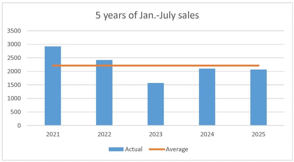 July 2025 new-home sales stats pma brethour realty ottawa