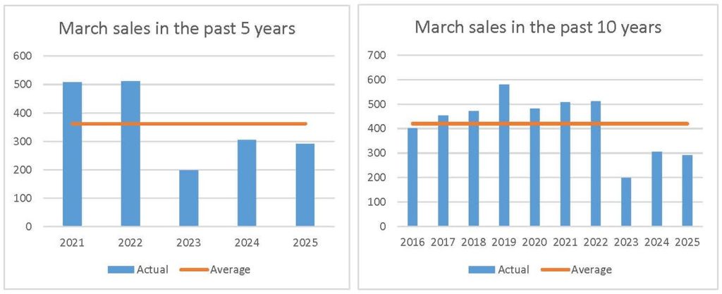 March 2025 new-home sales pma brethour realty ottawa home sales