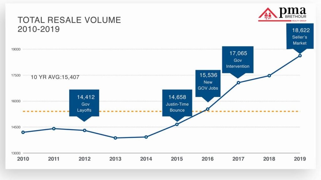 Ottawa's housing market resale homes COVID-19