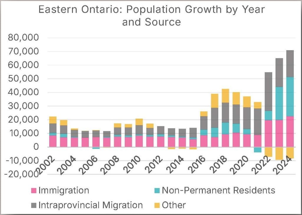 eastern ontario population growth by year and source missing middle initiative