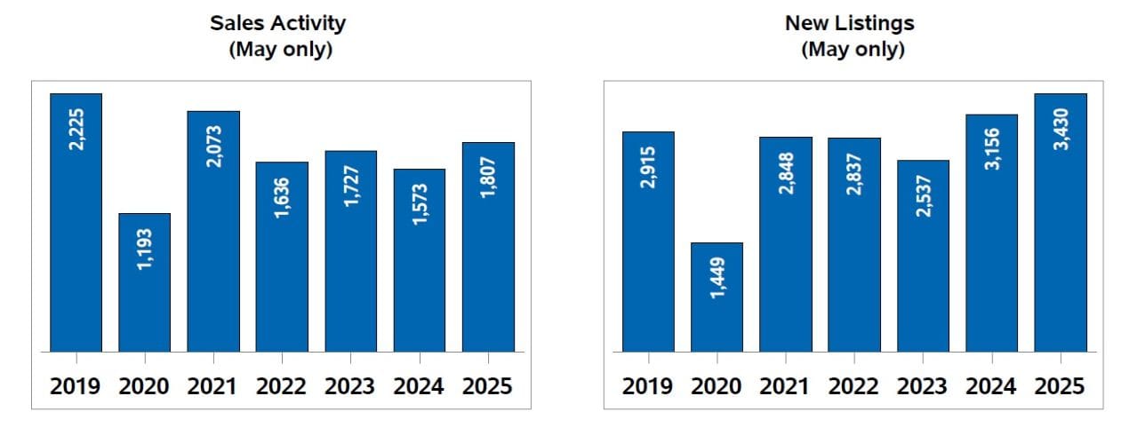 May 2025 resale market