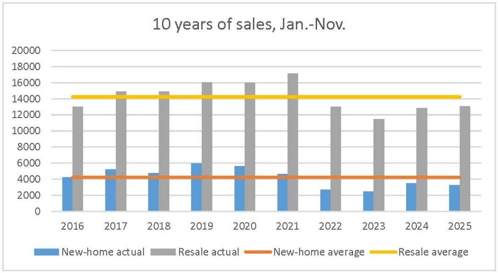 ottawa new-home sales resale 2026 trends